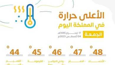 صورة «الأرصاد»: بـ48 «درجة مئوية».. الأحساء الأعلى حرارة في السعودية.. الجمعة  أخبار السعودية