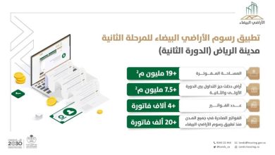 صورة «الأراضي البيضاء»: 39% من مساحات الأراضي المطوّرة المفوترة في الرياض خلال 1444 دخلت حيّز التداول  أخبار السعودية