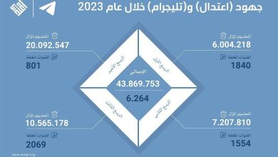 صورة «اعتدال» و«تليغرام» يزيلان 43 مليون محتوى متطرف في 2023 لـ3 تنظيمات إرهابية  أخبار السعودية