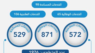 صورة تطوع تجمع جازان الصحي ينفذ 269 فرصة تطوعية خلال الربع الأول من 2024