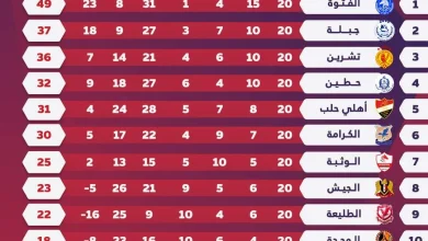 صورة الساحل يقترب من الهبوط.. وخسارة قاسية للوحدة في الدوري السوري