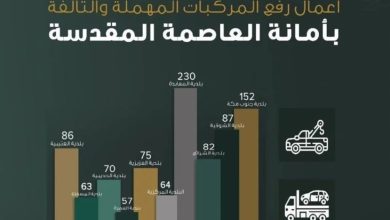 صورة أمانة العاصمة المقدسة تزيل 966 سيارة تالفة بمكة المكرمة