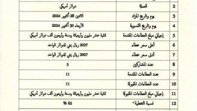 صورة عدن: البنك المركزي يبيع 18 مليون دولار بسعر (2007 ريالات)