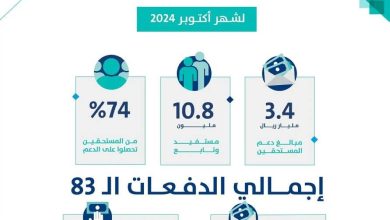 صورة «حساب المواطن»: 3.4 مليار ريال لمستفيدي دفعة شهر أكتوبر  أخبار السعودية