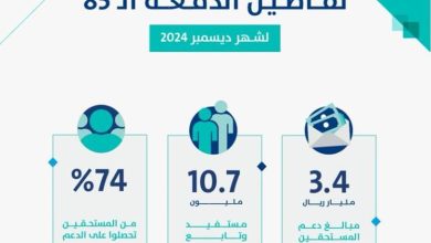 صورة 3.4 مليارات ريال لمستفيدي دفعة شهر ديسمبر