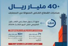 صورة صادرات القطاع الخاص الممولة من المصارف تسجّل نموًا 21.1% خلال الربع الثالث من 2024