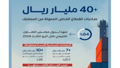 صورة صادرات القطاع الخاص الممولة من المصارف تسجّل نموًا 21.1% خلال الربع الثالث من 2024