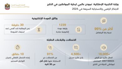 صورة “الخارجية” تقود الابتكار الرقمي والاستجابة السريعة في 2024.. نموذج عالمي لرعاية المواطنين في الخارج