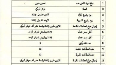 صورة البنك المركزي يبيع أكثر من 30 مليون دولار بسعر 2143 ريال