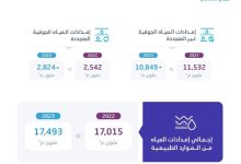 صورة «الإحصاء»: انخفاض استهلاك المياه الجوفية غير المتجددة بمقدار 7% في عام 2023  أخبار السعودية