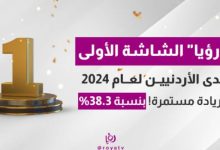 صورة | قناة رؤيا تتصدر نسب المشاهدة لعام 2024 لدى الأردنيين