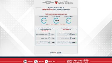 صورة الاقتصاد البحريني يحقق نموًا حقيقيًا بنسبة 2.1% في الربع الثالث من العام 2024