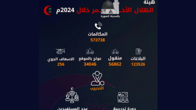 صورة الهلال الأحمر بالمدينة المنورة يتلقى أكثر من 123 ألف بلاغ في 2024