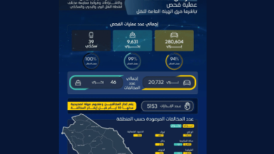 صورة “هيئة النقل” تنفذ أكثر من 290 ألف عملية فحص خلال الشهر الماضي