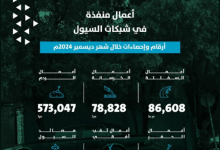 صورة أمانة الرياض تنفذ أعمالًا مكثفة في شبكات السيول خلال ديسمبر 2024