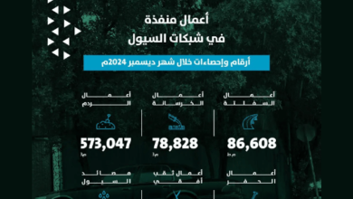 صورة أمانة الرياض تنفذ أعمالًا مكثفة في شبكات السيول خلال ديسمبر 2024