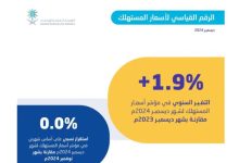 صورة التضخم في المملكة بلغ 1.9 % خلال شهر ديسمبر 2024