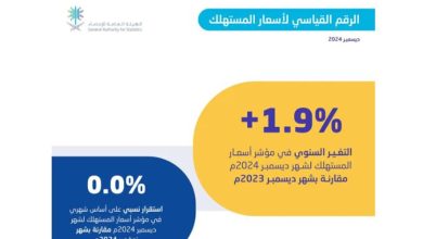 صورة التضخم في المملكة بلغ 1.9 % خلال شهر ديسمبر 2024