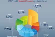 صورة العراق وتركيا والمملكة المتحدة تتصدر نمو الشركات الأجنبية الجديدة بغرفة دبي