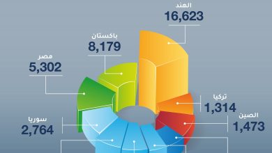 صورة العراق وتركيا والمملكة المتحدة تتصدر نمو الشركات الأجنبية الجديدة بغرفة دبي