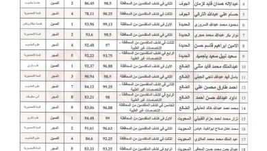 صورة مأرب برس ينشر أسماء الطلبة الفائزين بمنح التبادل الثقافي إلى المجر والصين