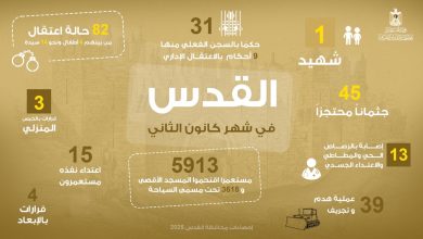 صورة محافظة القدس: شهيد و13 إصابة و82 حالة اعتقال خلال كانون الثاني المنصرم