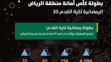 صورة أمانة الرياض تطلق بطولتها الرمضانية لكرة القدم في 17 ساحة بالعاصمة