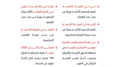 صورة مدينة دبي ومركز دبي للتحكيم الدولي يحققان مراكز متقدمة في تصنيف مقار ومراكز التحكيم الدولية