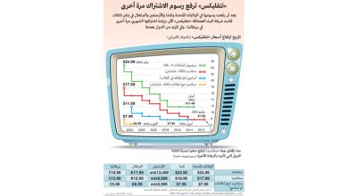 صورة نتفليكس ترفع رسوم الاشتراك مرة أخرى