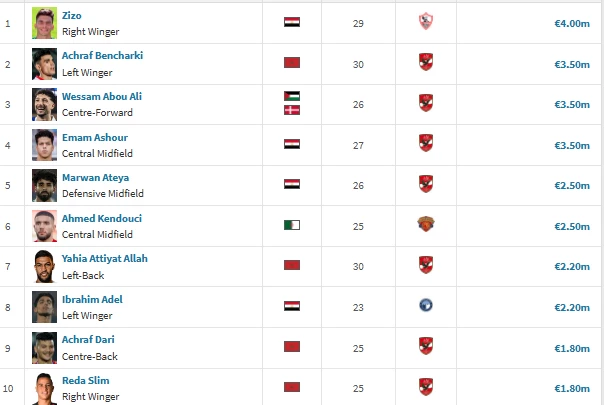 أعلى 10 لاعبين قيمة تسويقية في الدوري المصري