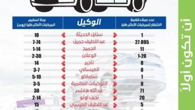 صورة 180 يوماً لتسليم مركبات «الناغي».. و27 ألف منتظر لدى «عبداللطيف جميل»  أخبار السعودية