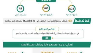 صورة ضبط 25150 مخالفا لأنظمة الإقامة والعمل وأمن الحدود في مناطق المملكة خلال أسبوع  أخبار السعودية