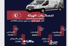 صورة الهلال الأحمر بالمدينة المنورة يباشر 4000 بلاغ في الأسبوع الأول من رمضان