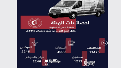 صورة الهلال الأحمر بالمدينة المنورة يباشر 4000 بلاغ في الأسبوع الأول من رمضان