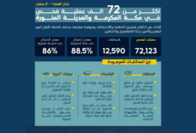 صورة أكثر من 72 ألف عملية فحص على أنشطة النقل في مكة والمدينة