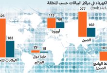 صورة غرافيك.. الذكاء الاصطناعي سيُحفّز الطلب العالمي المتزايد على الطاقة
