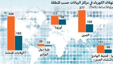 صورة غرافيك.. الذكاء الاصطناعي سيُحفّز الطلب العالمي المتزايد على الطاقة