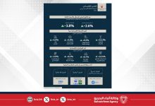 صورة وزارة المالية والاقتصاد الوطني تنشر التقرير الاقتصادي لمملكة البحرين للعام 2024