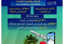 صورة 13 ألف شركة و66 ألف علامة تجارية أميركية في الإمارات