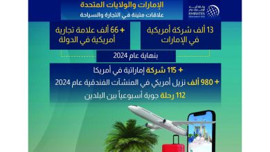 صورة 13 ألف شركة و66 ألف علامة تجارية أميركية في الإمارات