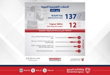 صورة الجهاز الوطني للإيرادات ينفذ 137 زيارة تفتيشية في الأسواق خلال أبريل الماضي