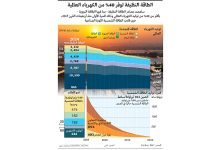 صورة الطاقة النظيفة توفر 40% من الكهرباء العالمية