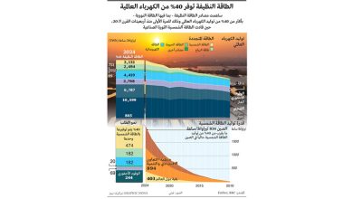 صورة الطاقة النظيفة توفر 40% من الكهرباء العالمية