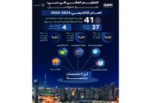 صورة %20 زيادة في معدل التحاق الطلبة بمؤسسات التعليم العالي الخاص في دبي