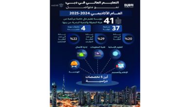 صورة %20 زيادة في معدل التحاق الطلبة بمؤسسات التعليم العالي الخاص في دبي