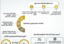 صورة مركز الاتصال الحكومي” يستعرض أهم ما حققته وزارة الاتصالات والاقتصاد الرقمي خلال عام من تولي الحكومة