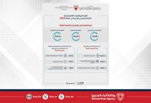 صورة مقارنة بالعام السابق .. الناتج المحلي الإجمالي البحريني يحقق نموًا حقيقيًا بنسبة 2.6% خلال عام 2024