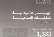 صورة وزارة الصناعة تنفذ 1,333 زيارة ميدانية على المنشآت الصناعية خلال شهر أبريل