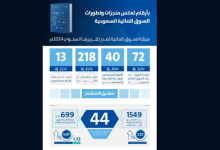 صورة قيمة الأصول المدارة في السوق المالية تتجاوز حاجز التريليون ريال بنهاية العام الماضي