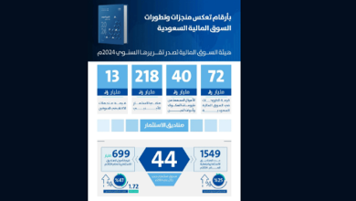 صورة قيمة الأصول المدارة في السوق المالية تتجاوز حاجز التريليون ريال بنهاية العام الماضي